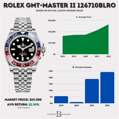 pepsi rolex gmt for sale|rolex pepsi price chart.